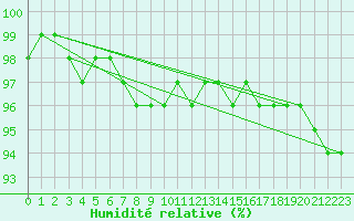 Courbe de l'humidit relative pour Hallhaaxaasen