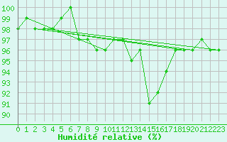 Courbe de l'humidit relative pour Herhet (Be)
