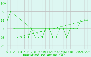 Courbe de l'humidit relative pour La Baeza (Esp)