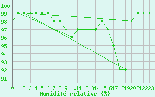 Courbe de l'humidit relative pour Patscherkofel