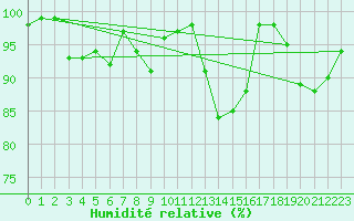 Courbe de l'humidit relative pour High Wicombe Hqstc
