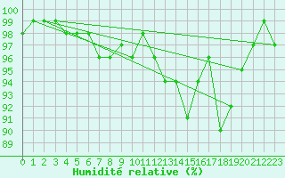 Courbe de l'humidit relative pour Somosierra