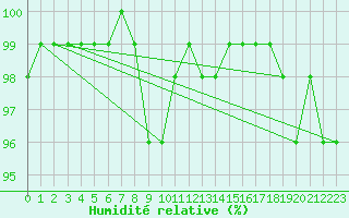 Courbe de l'humidit relative pour Meiningen