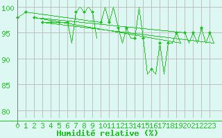 Courbe de l'humidit relative pour Bournemouth (UK)