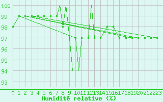 Courbe de l'humidit relative pour Valley
