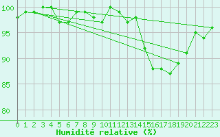 Courbe de l'humidit relative pour Bonnecombe - Les Salces (48)