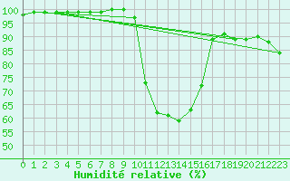 Courbe de l'humidit relative pour Vauvenargues (13)