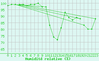 Courbe de l'humidit relative pour Altnaharra