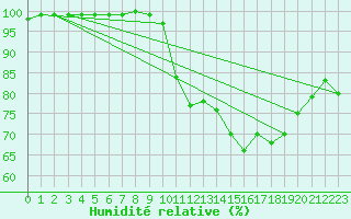 Courbe de l'humidit relative pour Dundrennan