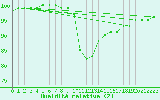 Courbe de l'humidit relative pour Brive-Laroche (19)