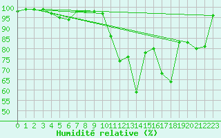 Courbe de l'humidit relative pour Millau - Soulobres (12)