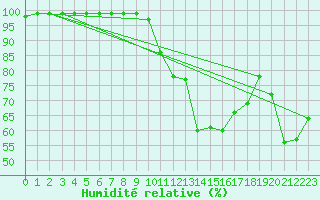 Courbe de l'humidit relative pour Le Luc - Cannet des Maures (83)