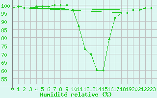 Courbe de l'humidit relative pour Nottingham Weather Centre