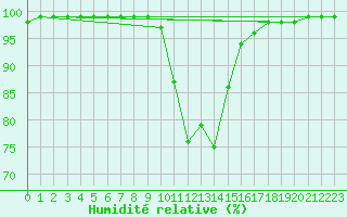 Courbe de l'humidit relative pour Chamonix-Mont-Blanc (74)