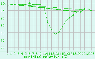 Courbe de l'humidit relative pour Vaslui