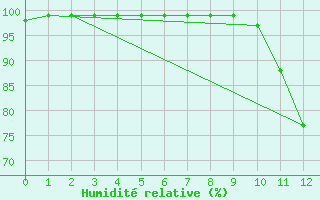 Courbe de l'humidit relative pour Savigny sur Clairis (89)
