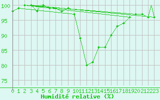 Courbe de l'humidit relative pour Coningsby Royal Air Force Base