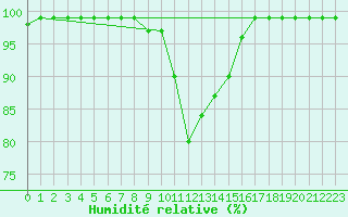 Courbe de l'humidit relative pour Kilsbergen-Suttarboda