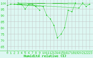 Courbe de l'humidit relative pour Matro (Sw)