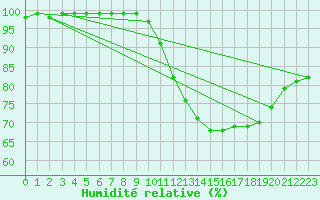 Courbe de l'humidit relative pour Croisette (62)