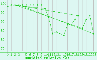 Courbe de l'humidit relative pour Drogden