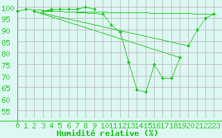 Courbe de l'humidit relative pour Ambrieu (01)