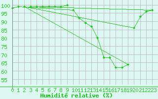 Courbe de l'humidit relative pour Luxeuil (70)