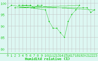 Courbe de l'humidit relative pour Col de Porte - Nivose (38)