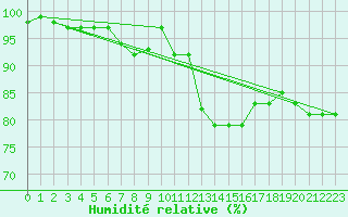 Courbe de l'humidit relative pour Lindenberg