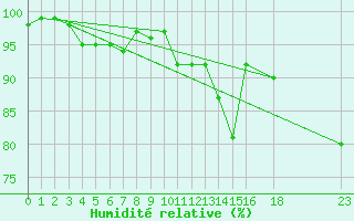 Courbe de l'humidit relative pour Haparanda A