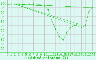 Courbe de l'humidit relative pour Frignicourt (51)
