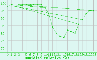Courbe de l'humidit relative pour Glenanne