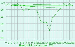 Courbe de l'humidit relative pour Elsenborn (Be)