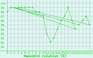 Courbe de l'humidit relative pour Voru