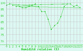 Courbe de l'humidit relative pour Chivres (Be)