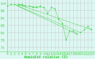 Courbe de l'humidit relative pour Essen