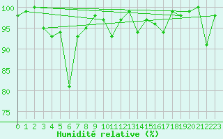 Courbe de l'humidit relative pour Corvatsch