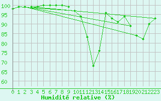 Courbe de l'humidit relative pour Munte (Be)
