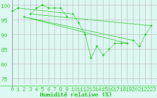Courbe de l'humidit relative pour Grardmer (88)