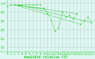 Courbe de l'humidit relative pour Saint-Brieuc (22)
