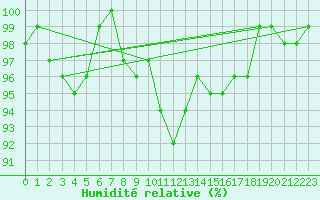 Courbe de l'humidit relative pour Dundrennan