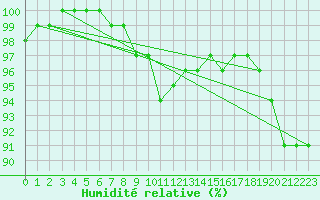 Courbe de l'humidit relative pour Alfeld