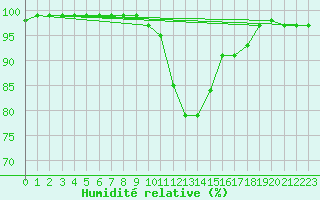 Courbe de l'humidit relative pour Leek Thorncliffe
