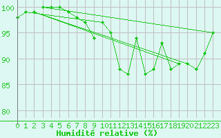 Courbe de l'humidit relative pour Warburg