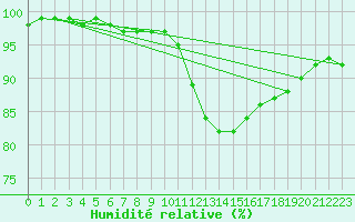 Courbe de l'humidit relative pour Boizenburg