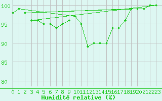 Courbe de l'humidit relative pour Volmunster (57)