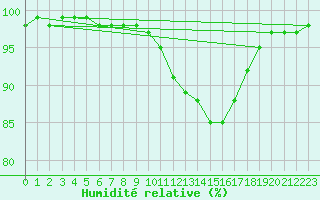 Courbe de l'humidit relative pour Deux-Verges (15)