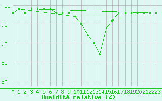 Courbe de l'humidit relative pour Colmar (68)