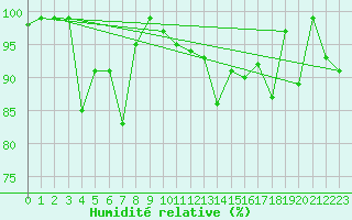 Courbe de l'humidit relative pour Arosa