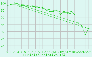 Courbe de l'humidit relative pour Albi (81)